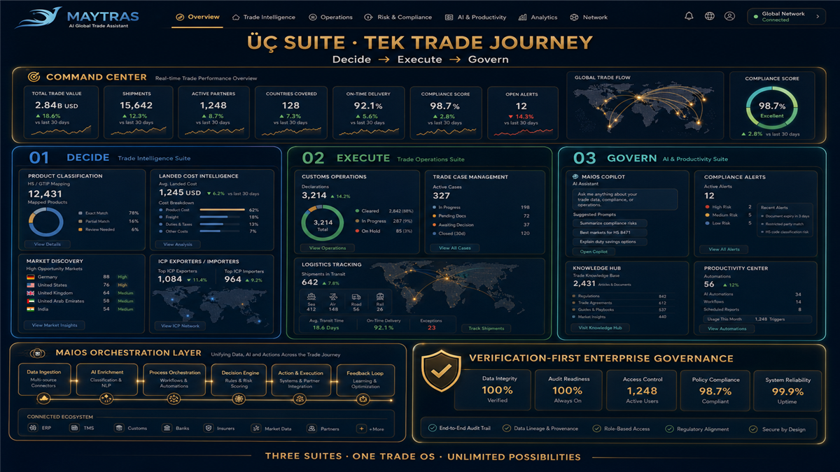 MAYTRAS three-suite product map — Trade Intelligence, Trade Operations, AI and Productivity